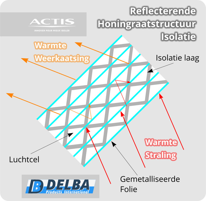 Actis Reflecterende Honingraatstructuur Isolatie