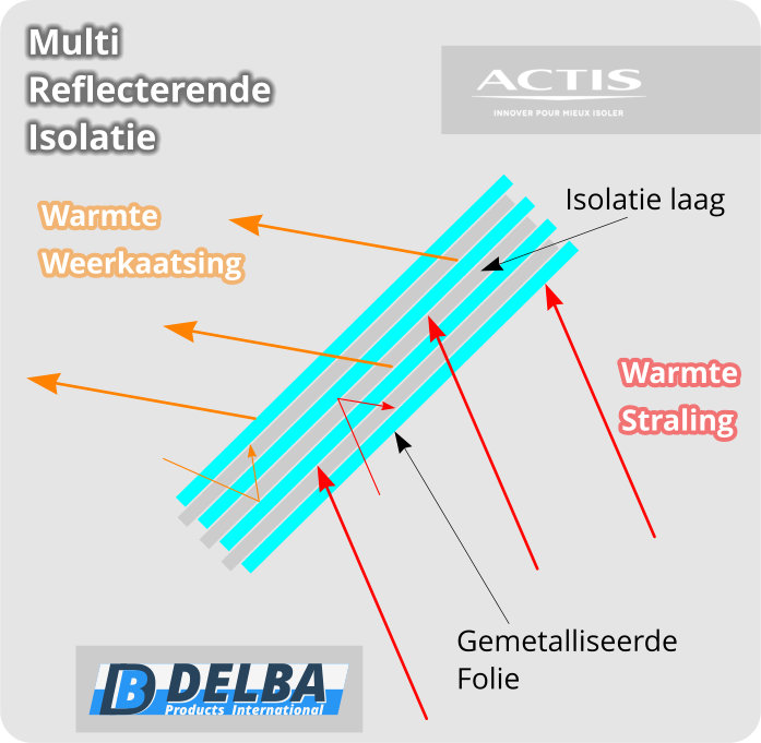 Actis-Multi-Reflecterende-Isolatie